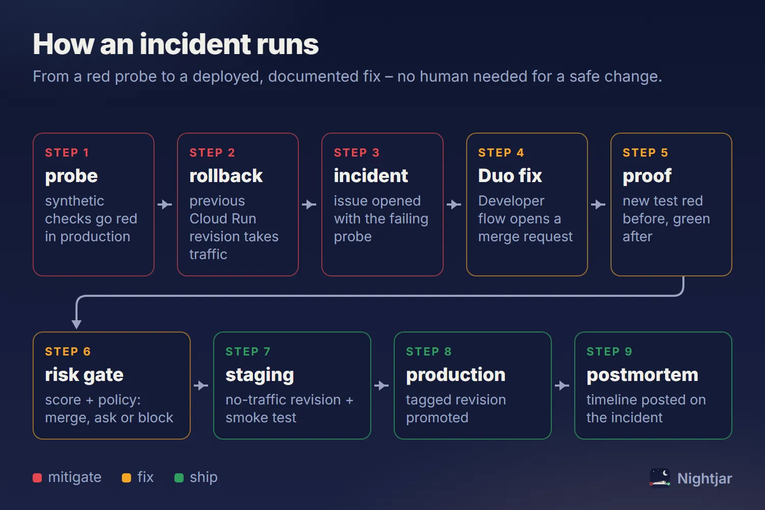Flow: probe, rollback, incident, Duo fix, proof, risk gate, staging, production, postmortem