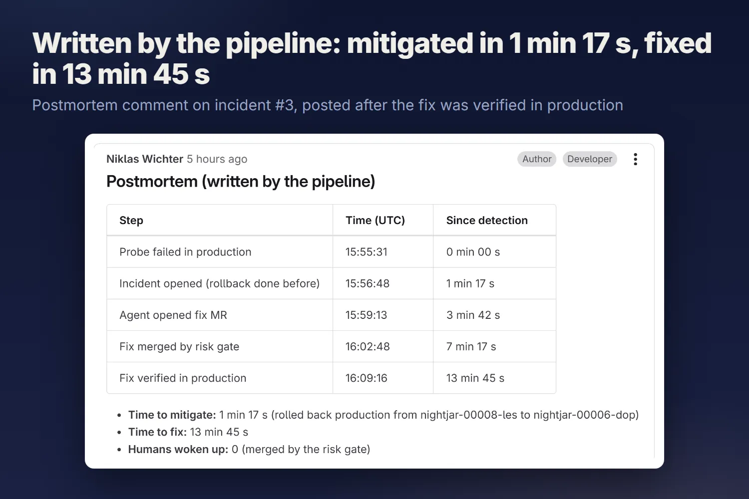 Postmortem comment on incident 3: probe failed 15:55:31, incident opened 15:56:48, fix MR 15:59:13, merged 16:02:48, verified 16:09:16