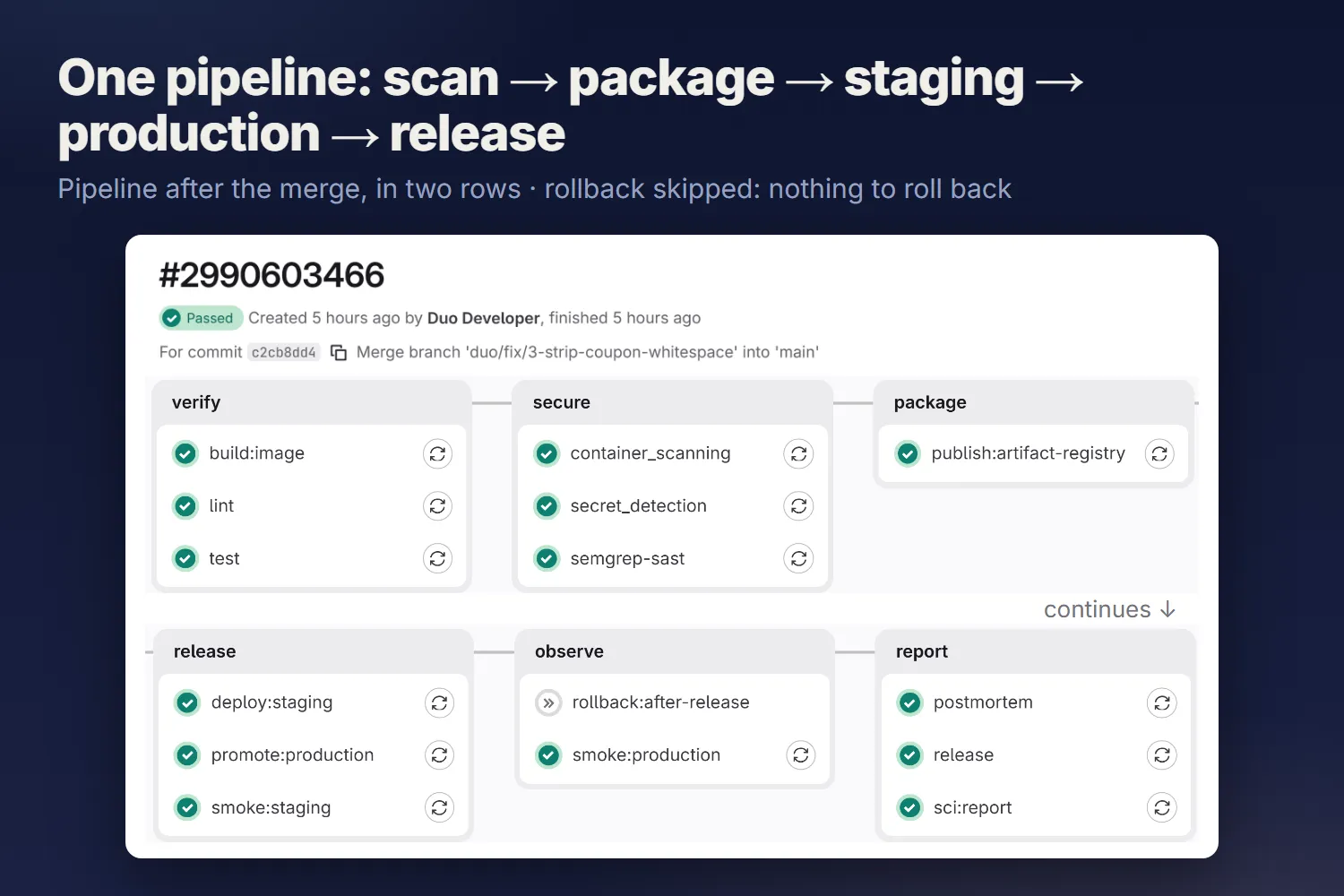 Pipeline 2990603466: verify, secure, package, release, observe and report stages all passed; the rollback job is skipped