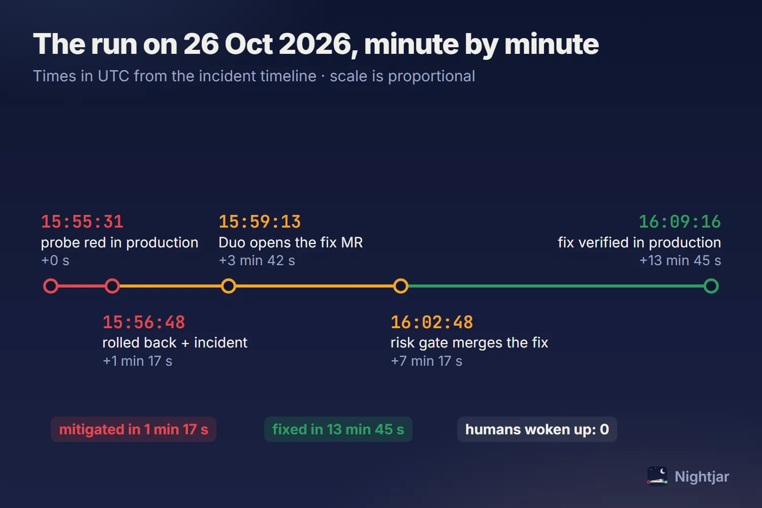 Timeline of the run on 26 Oct 2026: probe red 15:55:31, rolled back and incident 15:56:48, Duo opens the fix merge request 15:59:13, risk gate merges 16:02:48, fix verified in production 16:09:16