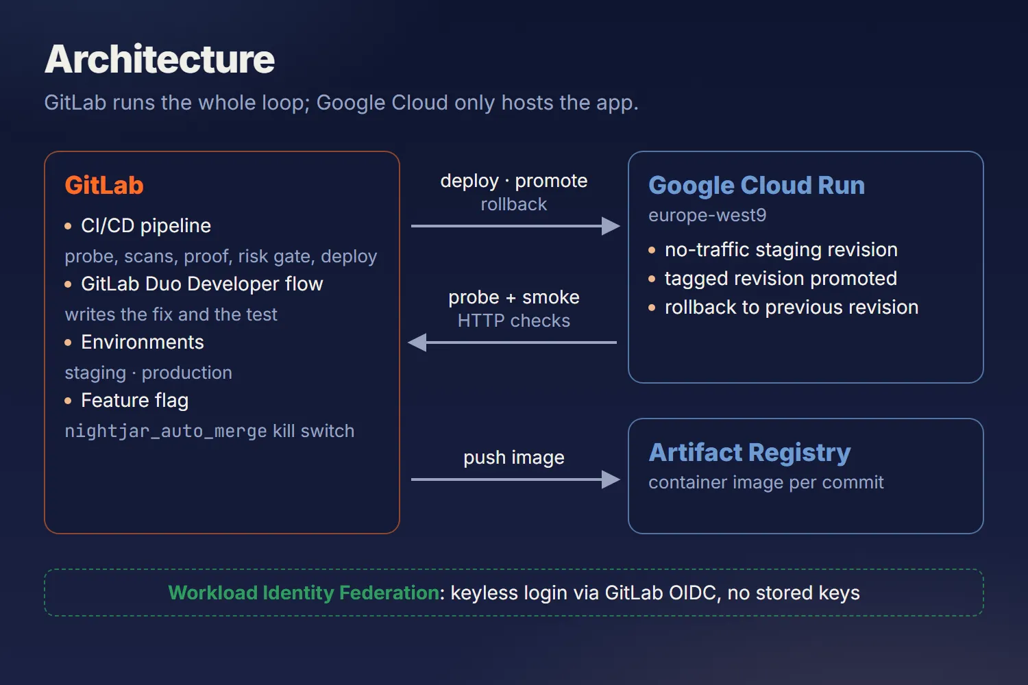 Architecture: GitLab runs the loop, Google Cloud Run in europe-west9 hosts the app, images in Artifact Registry, keyless via Workload Identity Federation
